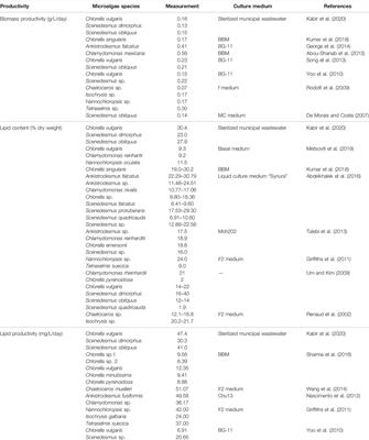 Selection of Tropical Microalgae Species for Mass Production Based on Lipid and Fatty Acid Profiles